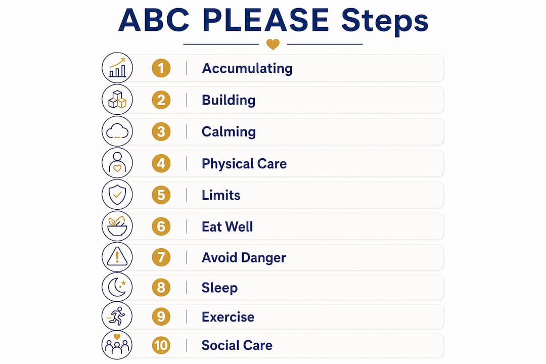 Infographic illustrating ABC PLEASE steps for emotional regulation