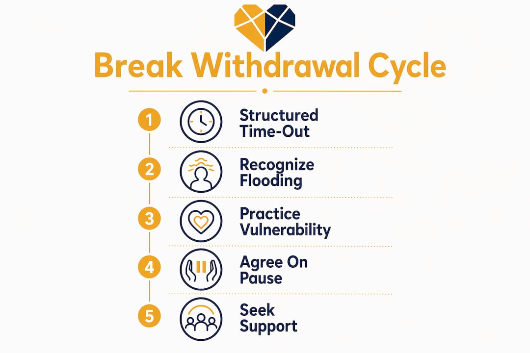 Infographic illustrating steps to break emotional withdrawal cycle