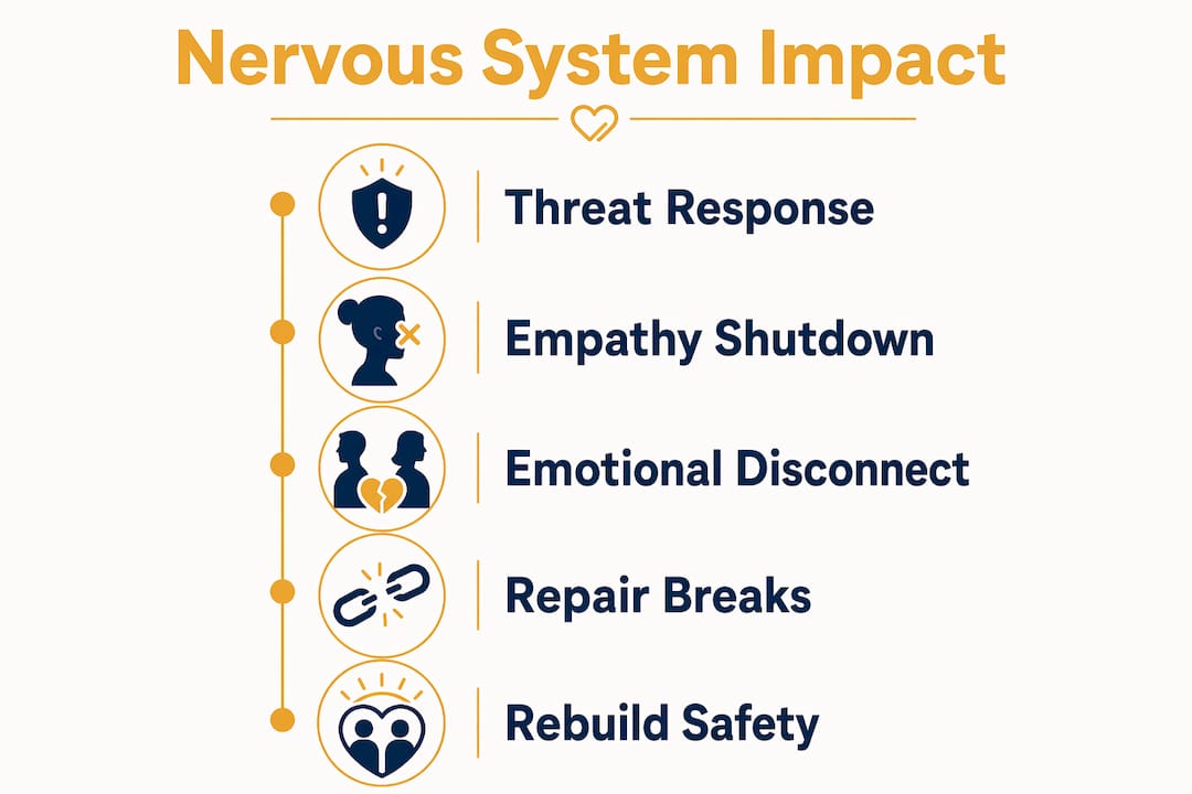 Infographic on neuroscience of feeling unheard in couples arguments