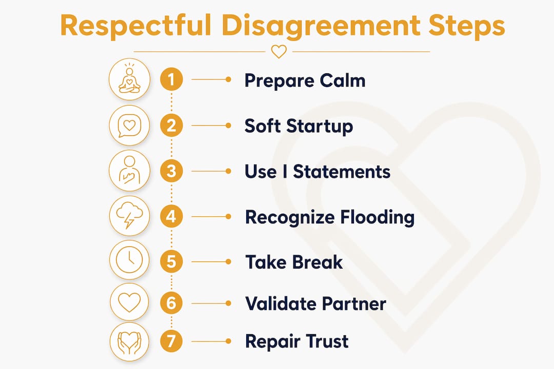 Infographic illustrating step-by-step respectful disagreement process