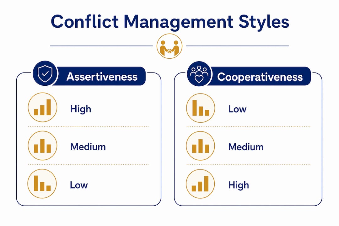 Infographic comparing conflict management styles