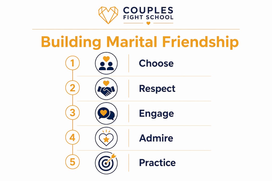 Infographic outlining steps to build marital friendship