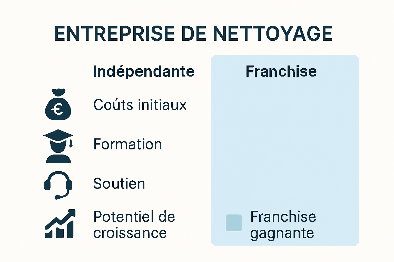 Comparaison investissement et avantages franchise vs entreprise indépendante