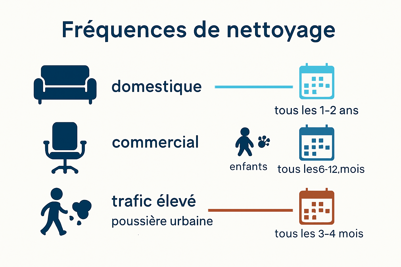 Comparative infographic on furniture cleaning frequencies for households and offices
