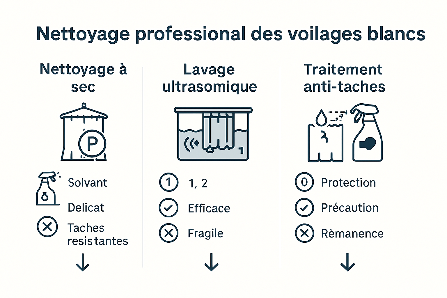 Infographic comparing professional voilage cleaning methods