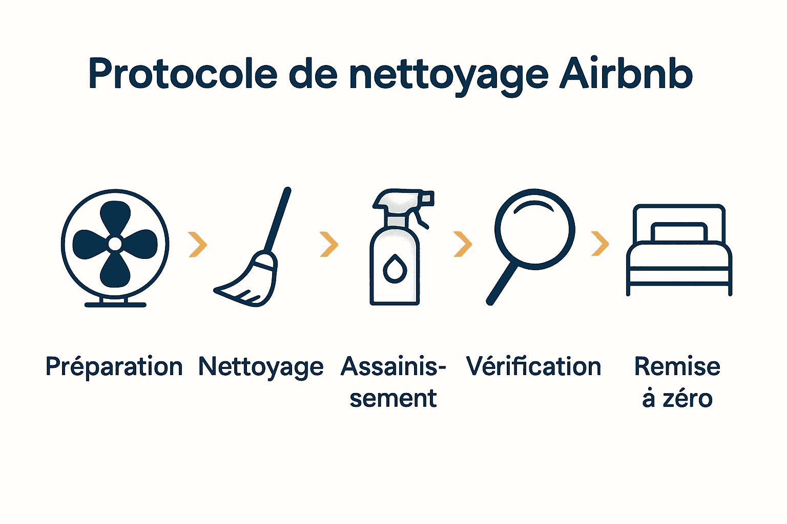 Infographie des cinq étapes du protocole de nettoyage Airbnb