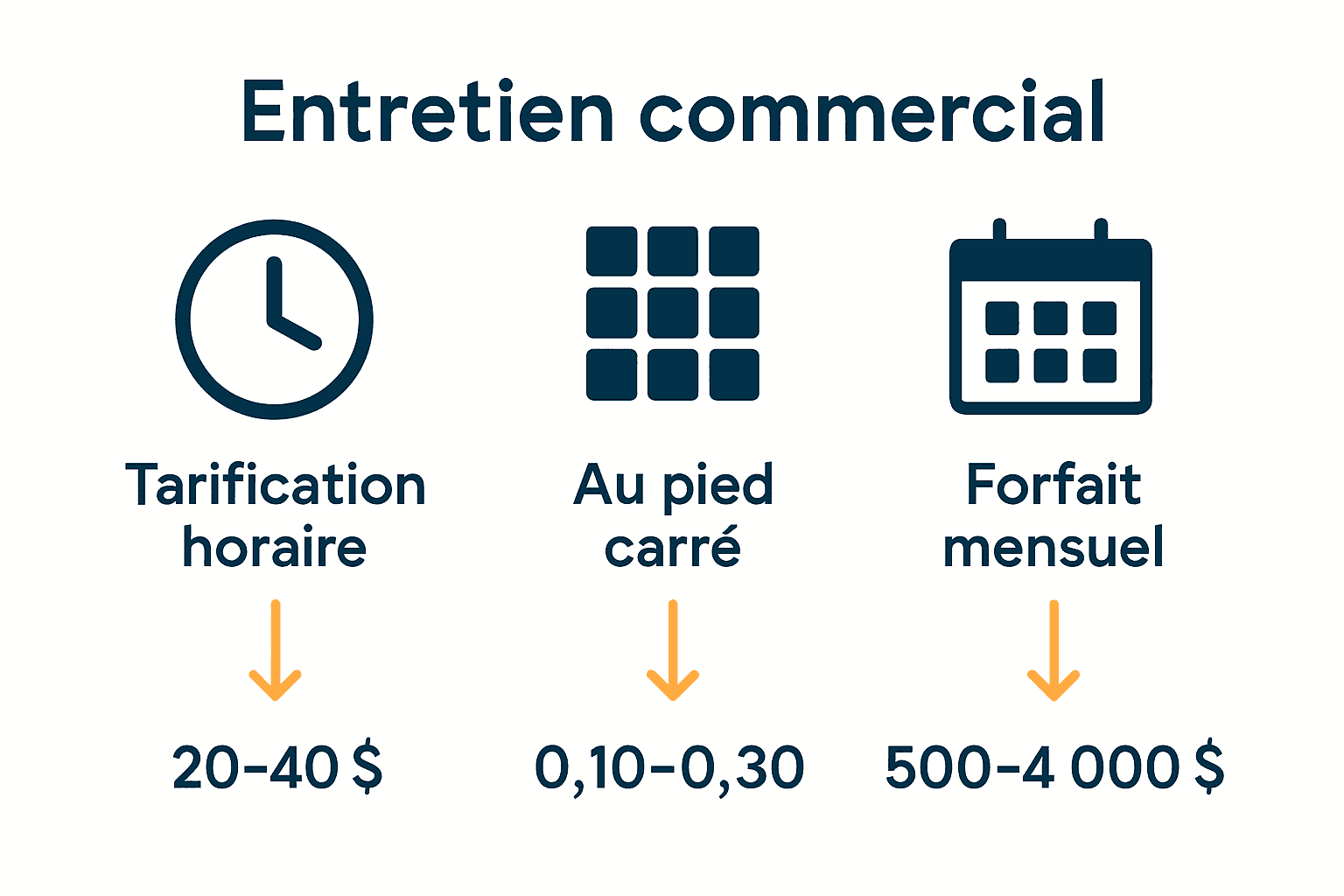 Comparaison visuelle des prix de nettoyage commercial au Québec selon la méthode de tarification.