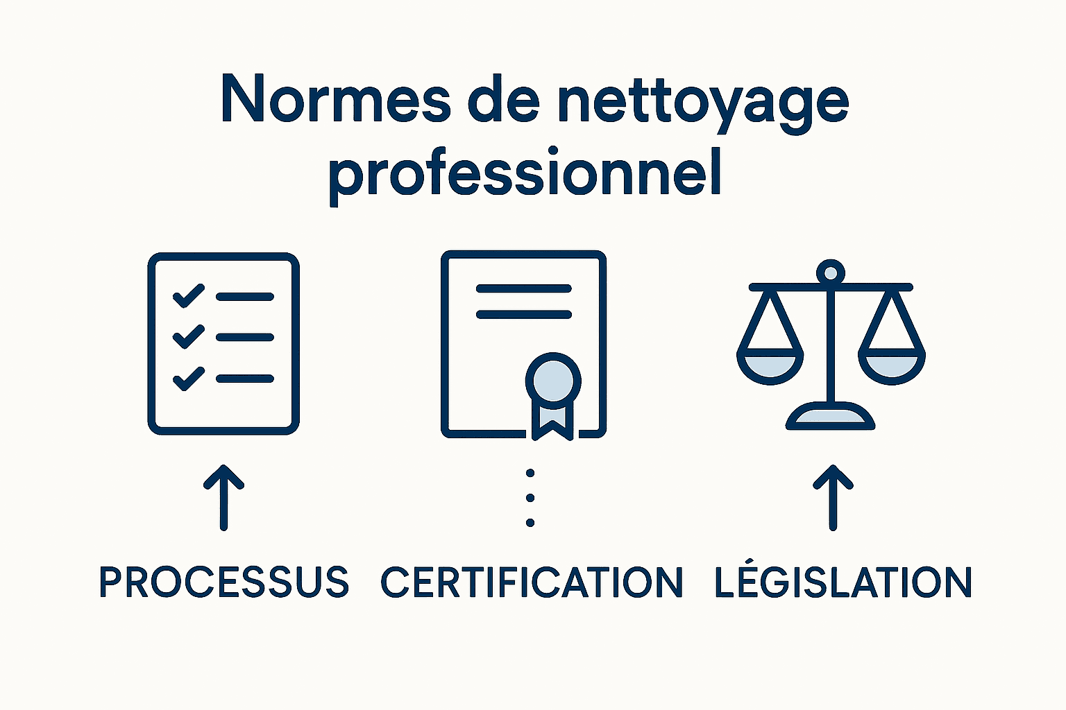 Analyse comparative des méthodes, des normes de certification et de la réglementation dans le secteur du nettoyage