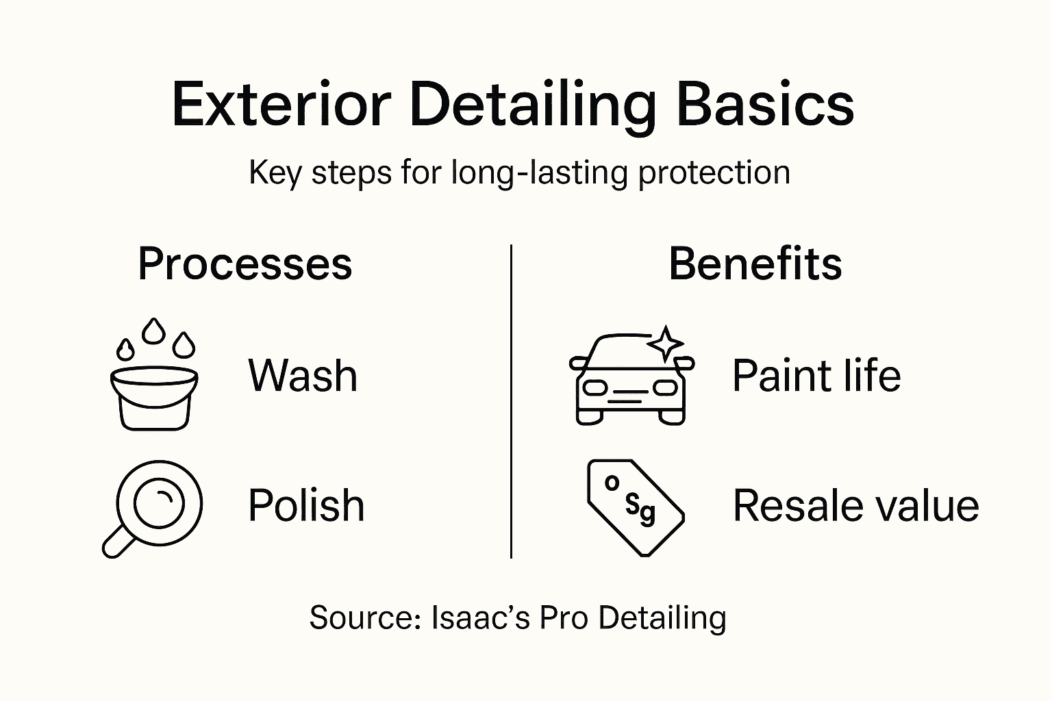 Infographic outlining exterior detailing steps and benefits
