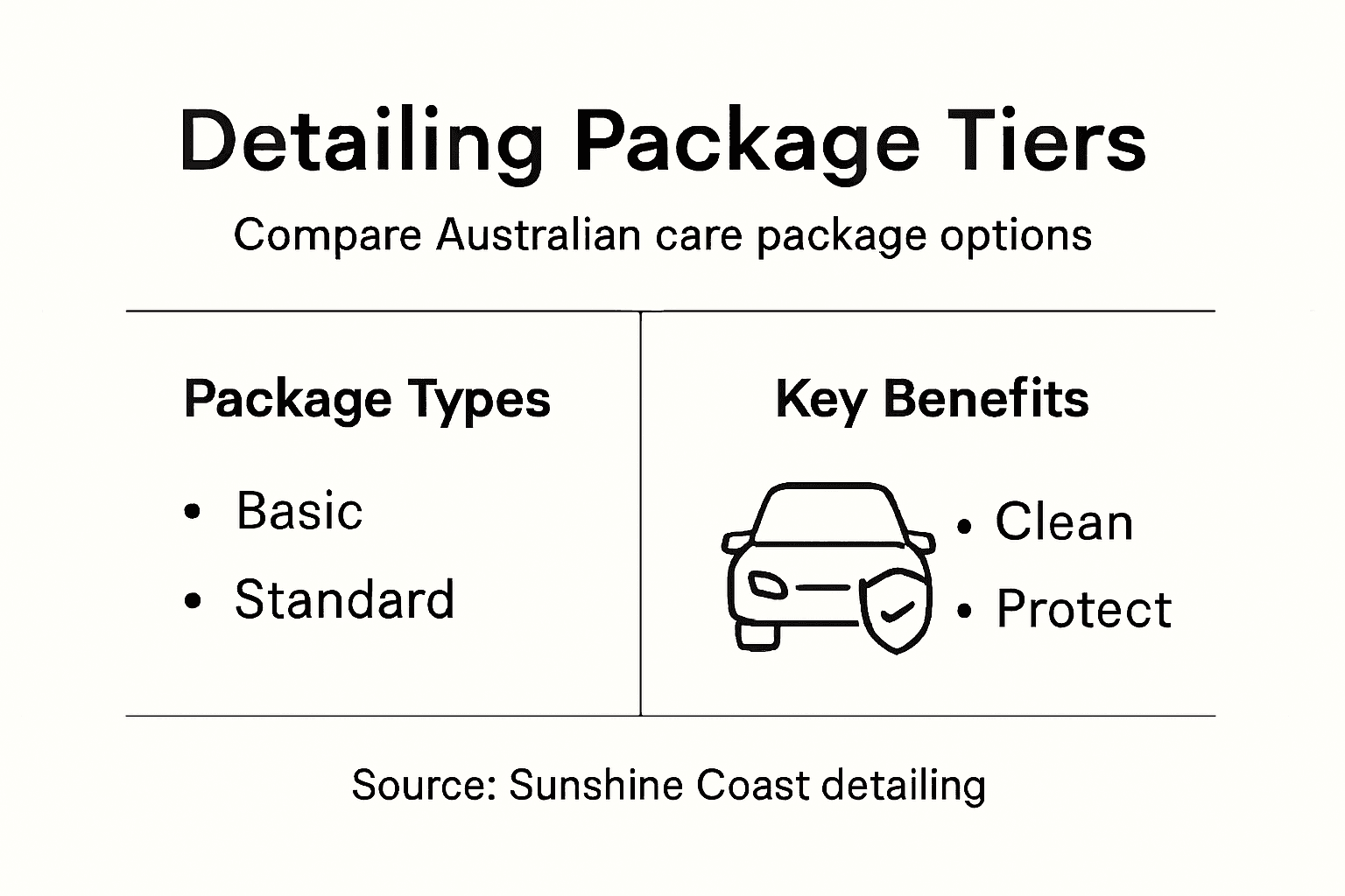 Infographic comparing detailing package tiers