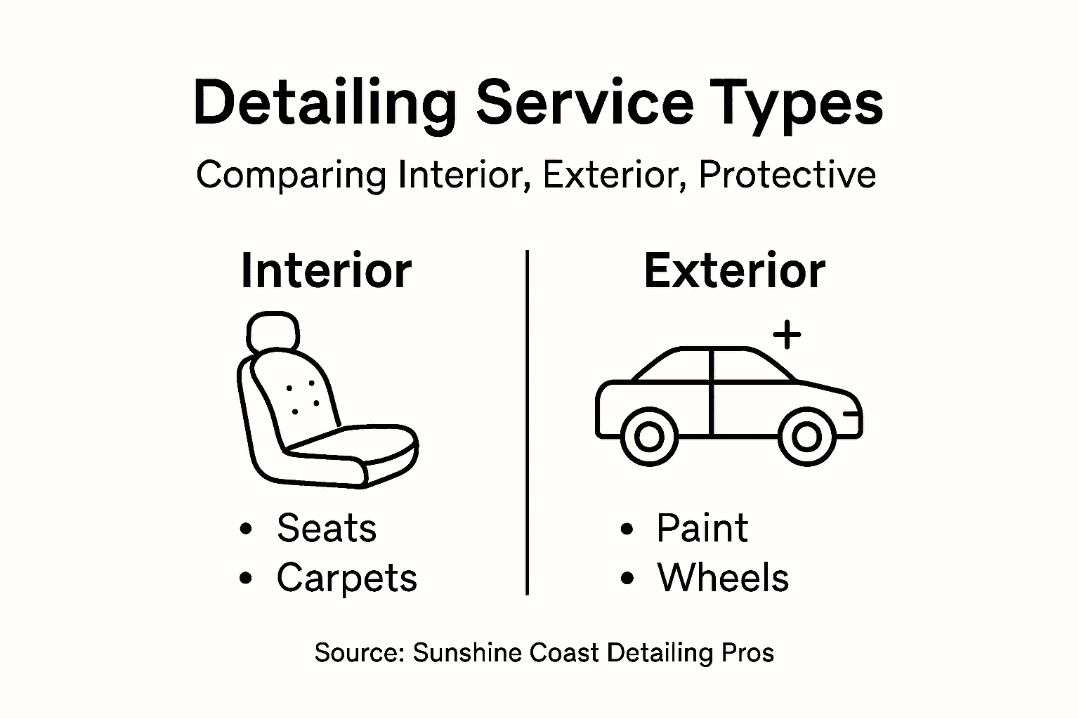 Infographic comparing detailing service categories