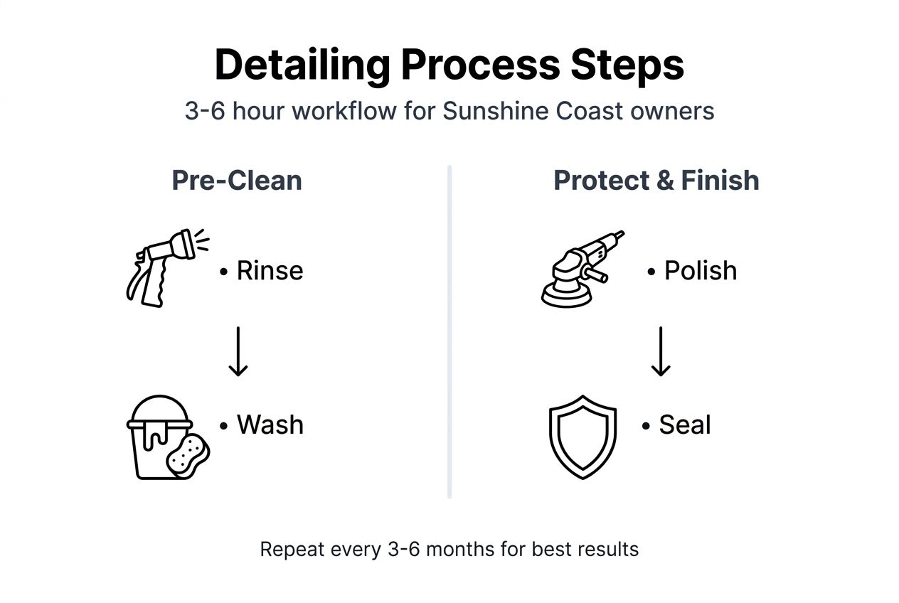 Exterior detailing step-by-step infographic