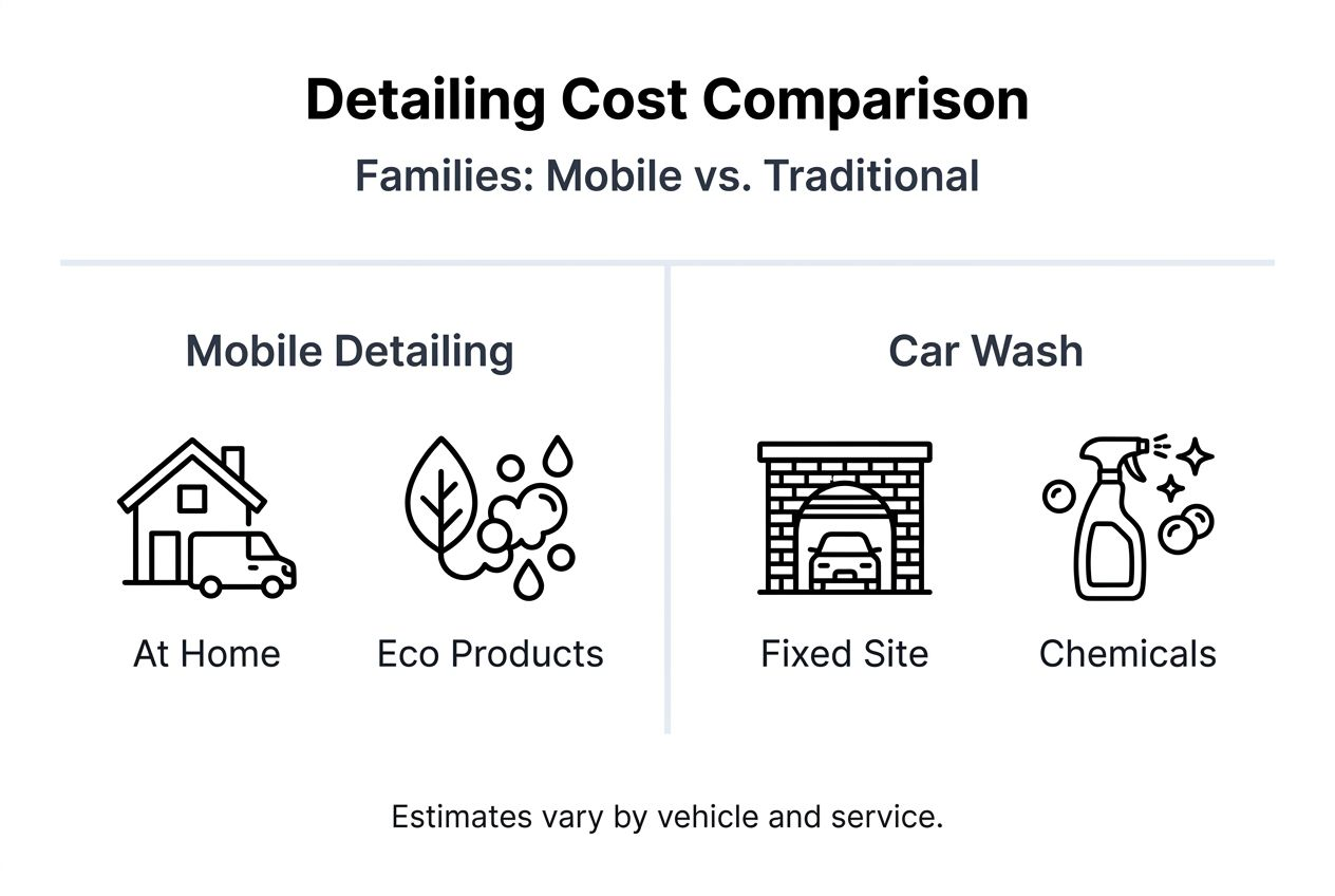 Infographic comparing mobile detailing and car wash costs
