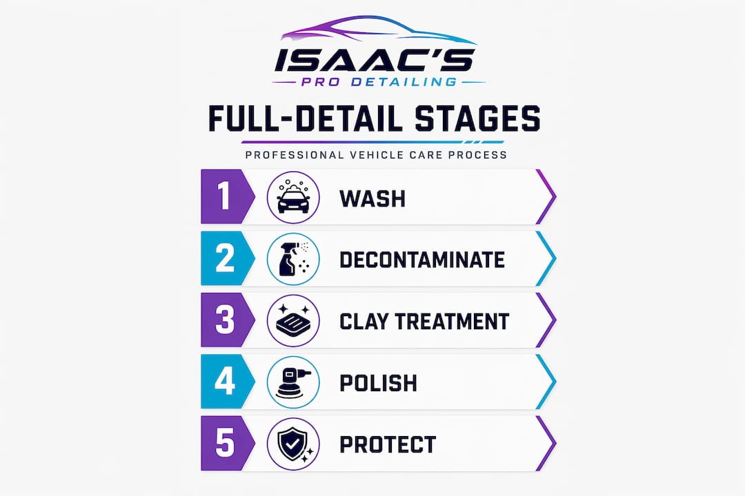 Infographic illustrating vehicle detailing process steps