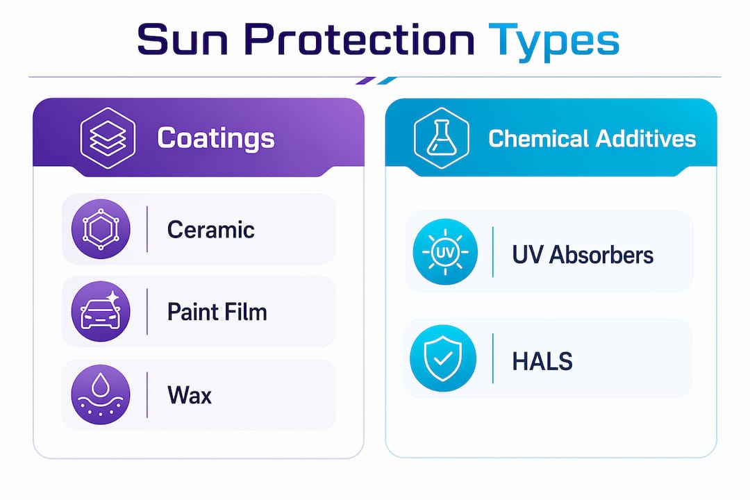 Infographic comparing sun protection types for car paint