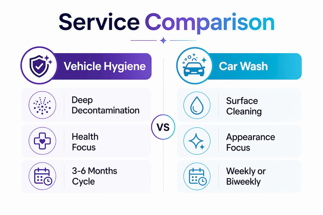 Comparison infographic of vehicle hygiene versus car wash