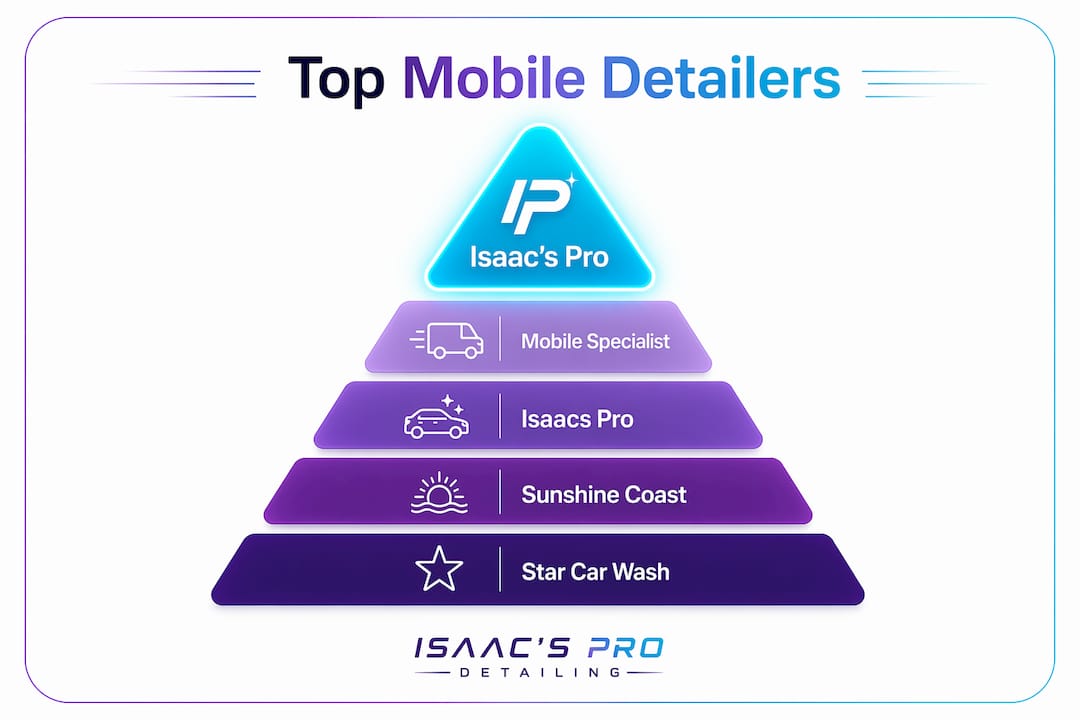 Infographic ranking Sunshine Coast mobile detailing providers
