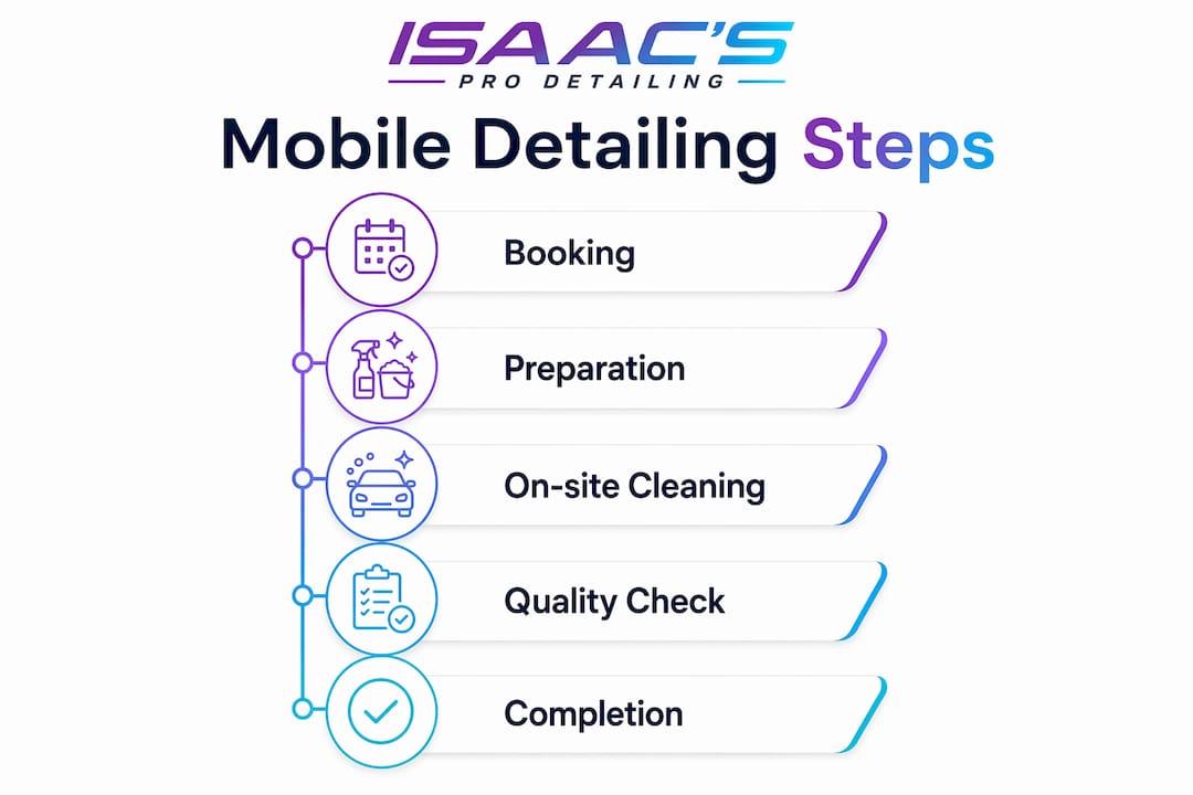 Infographic outlining mobile detailing process steps
