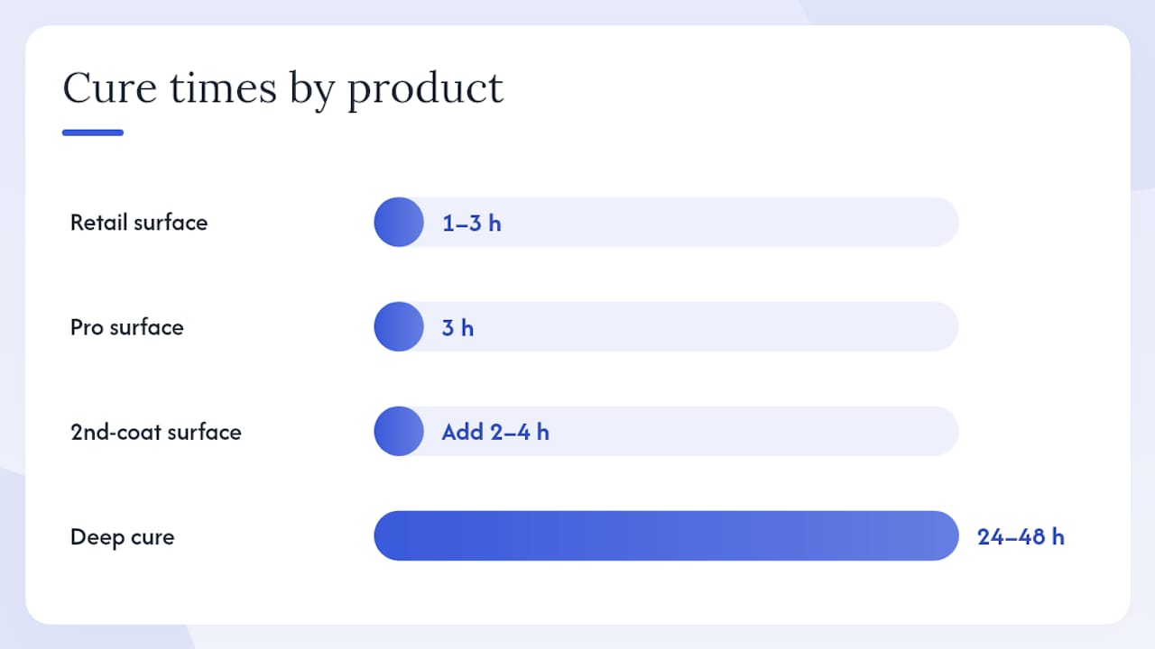 Diagram of fabric protectant curing times