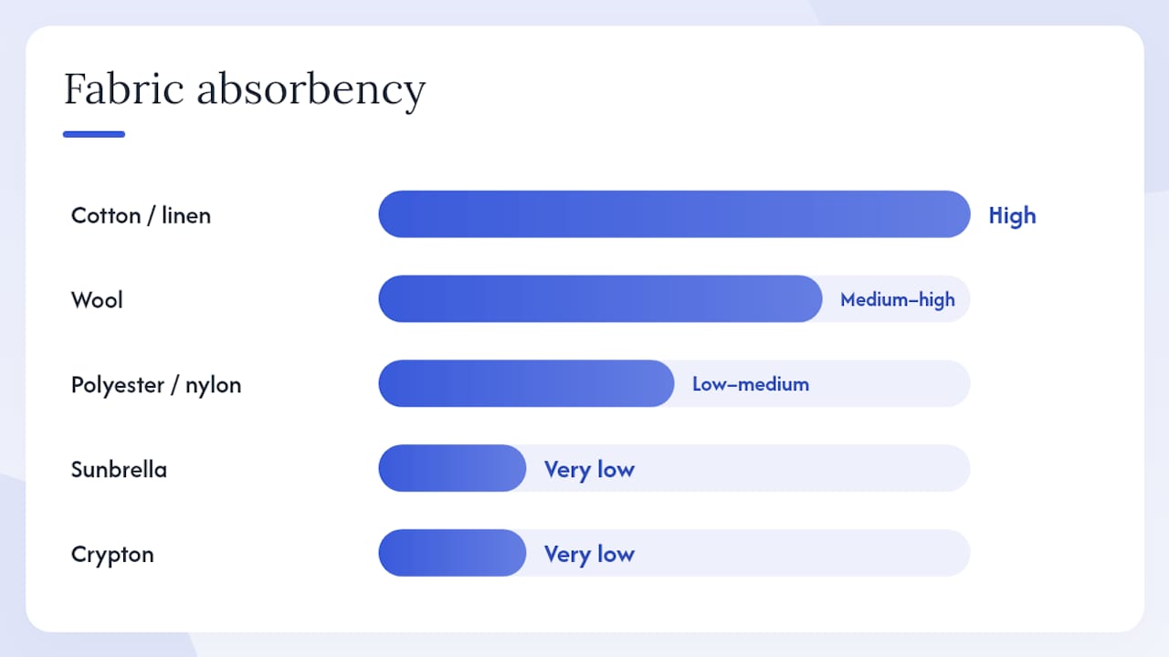 Comparison diagram of fabric absorbency and protection benefits