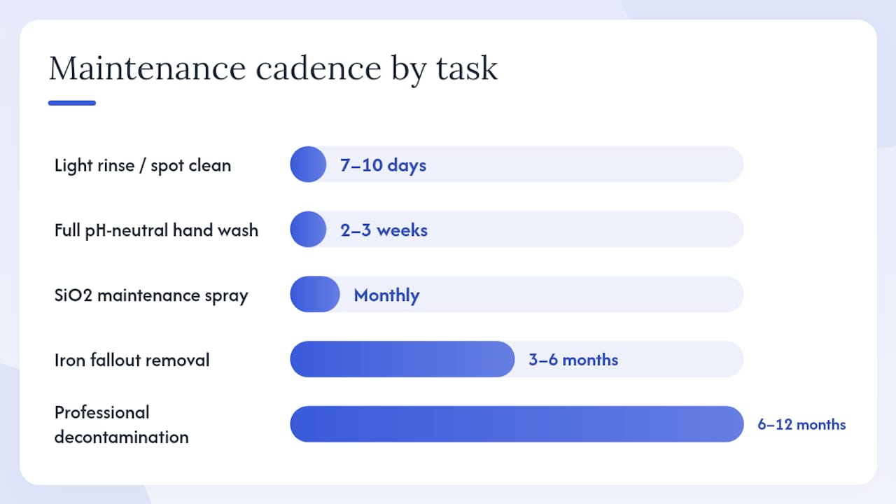 Maintenance schedule for ceramic coating care