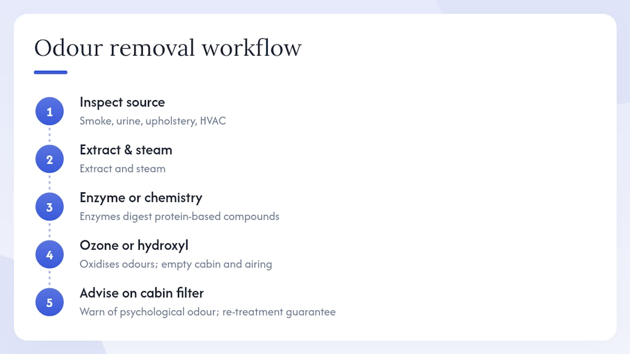 Infographic of odour removal process steps and methods