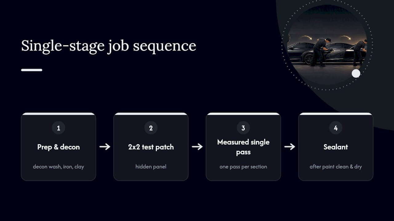 Single-stage polishing safety workflow diagram