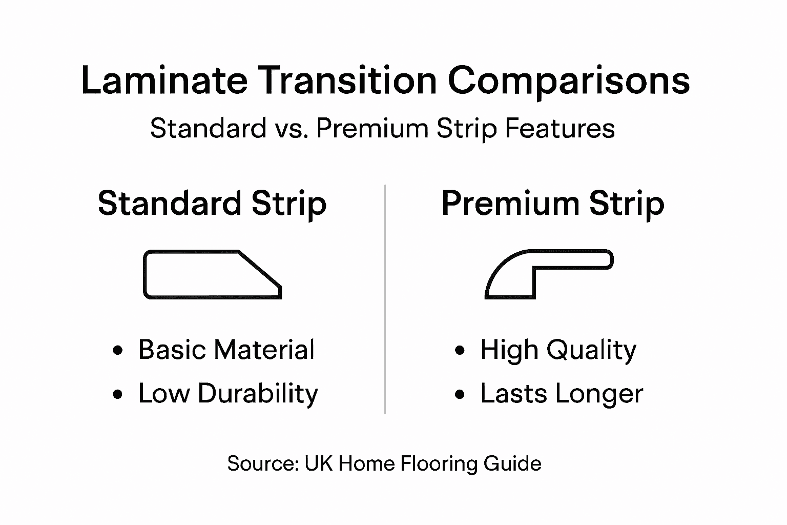 Infographic showing standard versus premium transition features