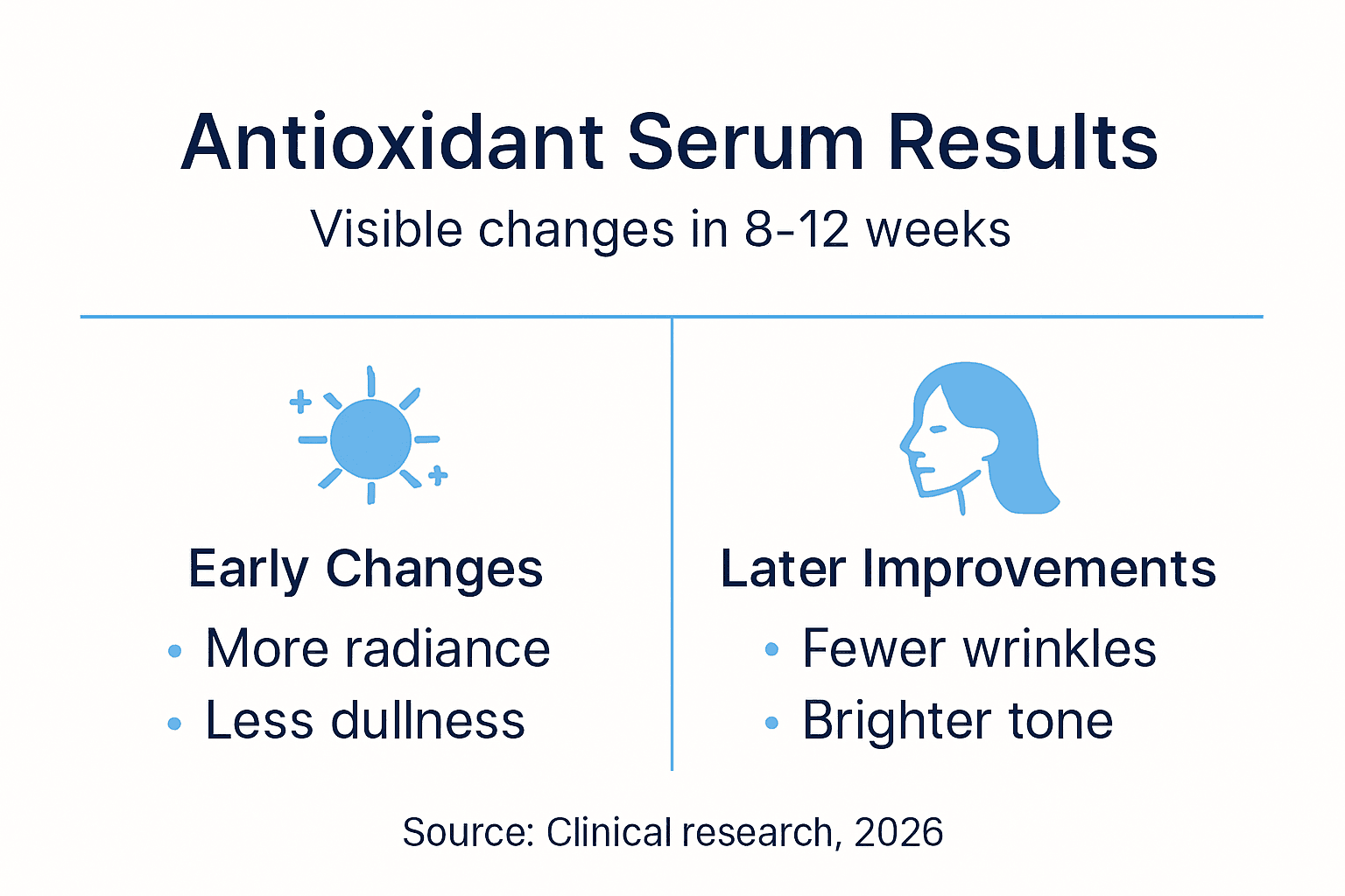 Infographic showing serum results timeline