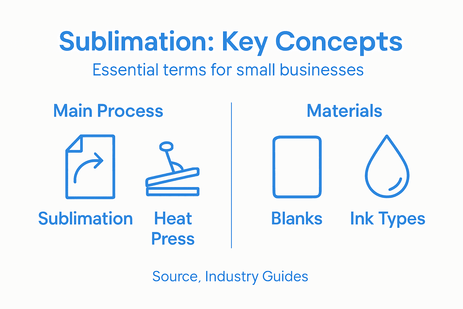 Infographic on key sublimation terminology