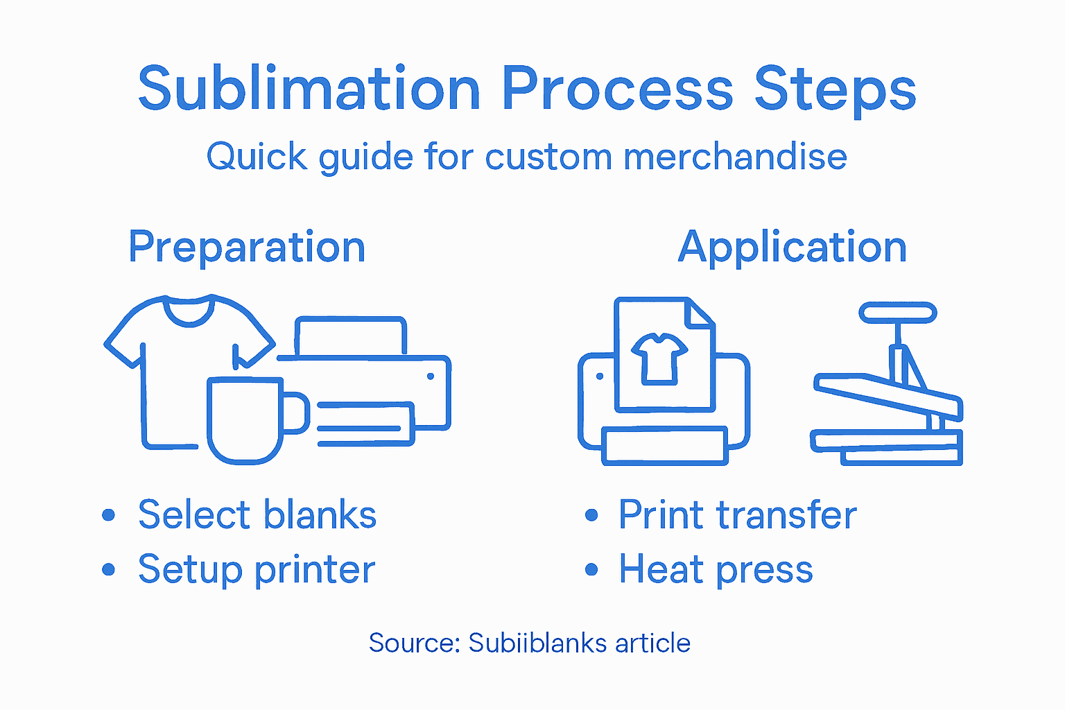 Infographic outlining sublimation process steps