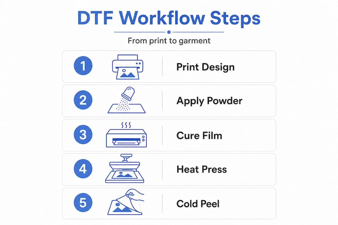 Infographic outlining five DTF printing steps