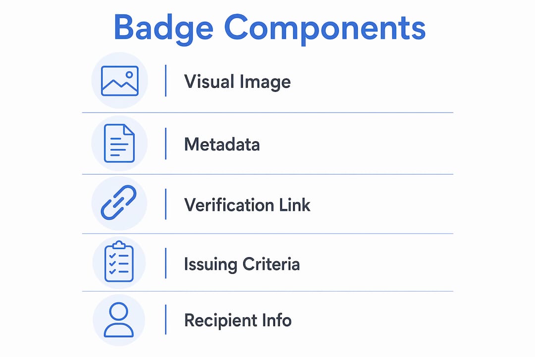 Infographic outlining key digital badge components