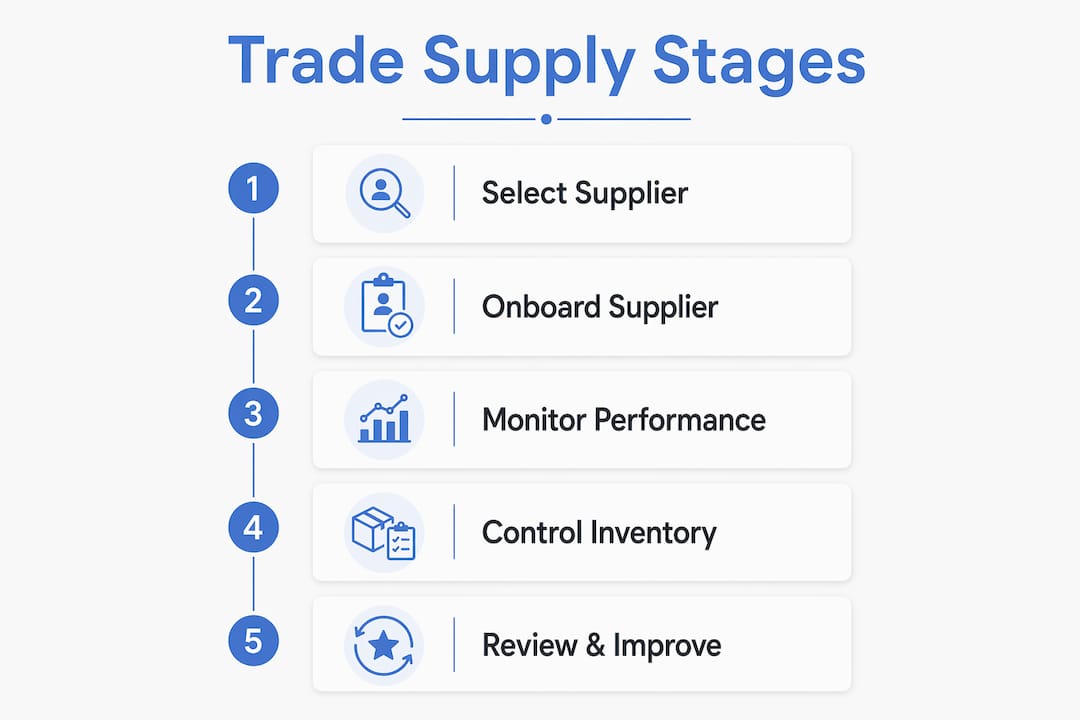 Infographic illustrating stages of trade supply management