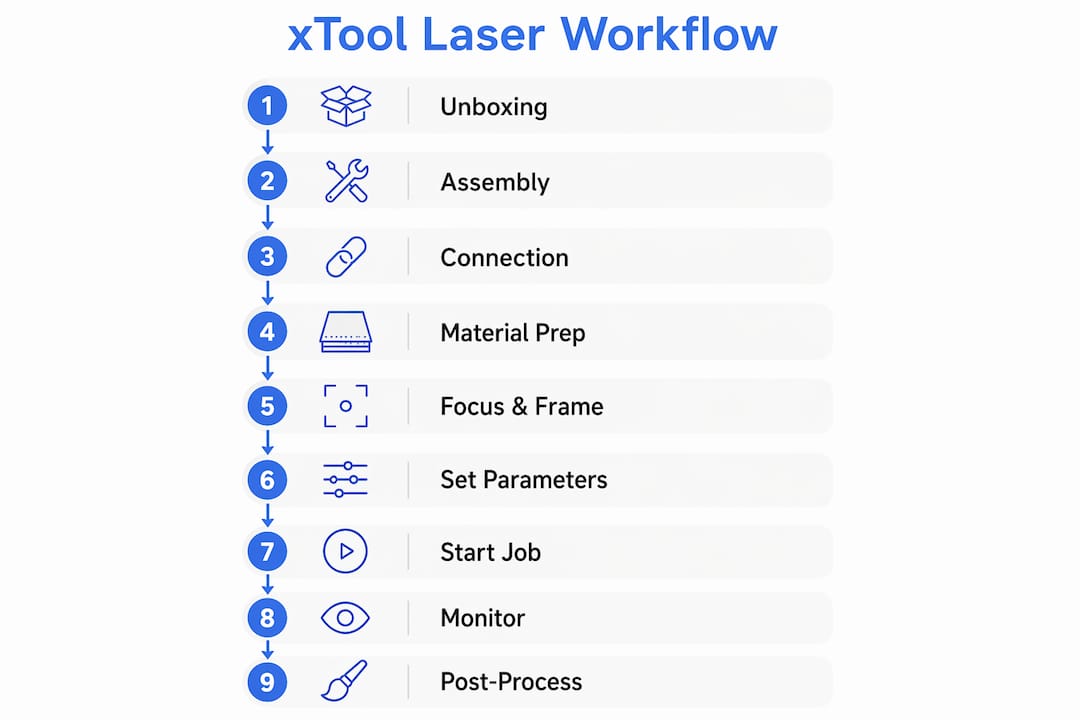 Infographic showing numbered xTool laser setup and operation steps