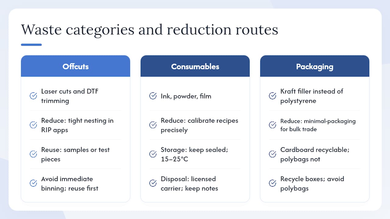 Waste management and sustainability in a gift print shop — overview diagram