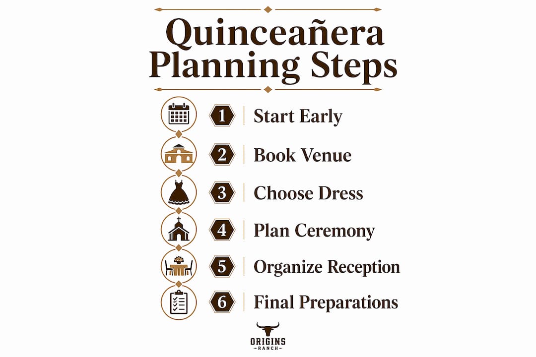 Infographic showing Quinceañera planning steps