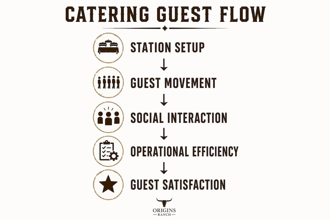 Infographic illustrating steps shaping guest flow and experience