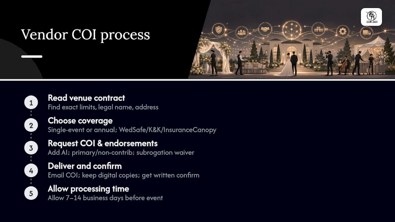 How vendors get insured and deliver a COI quickly — overview diagram