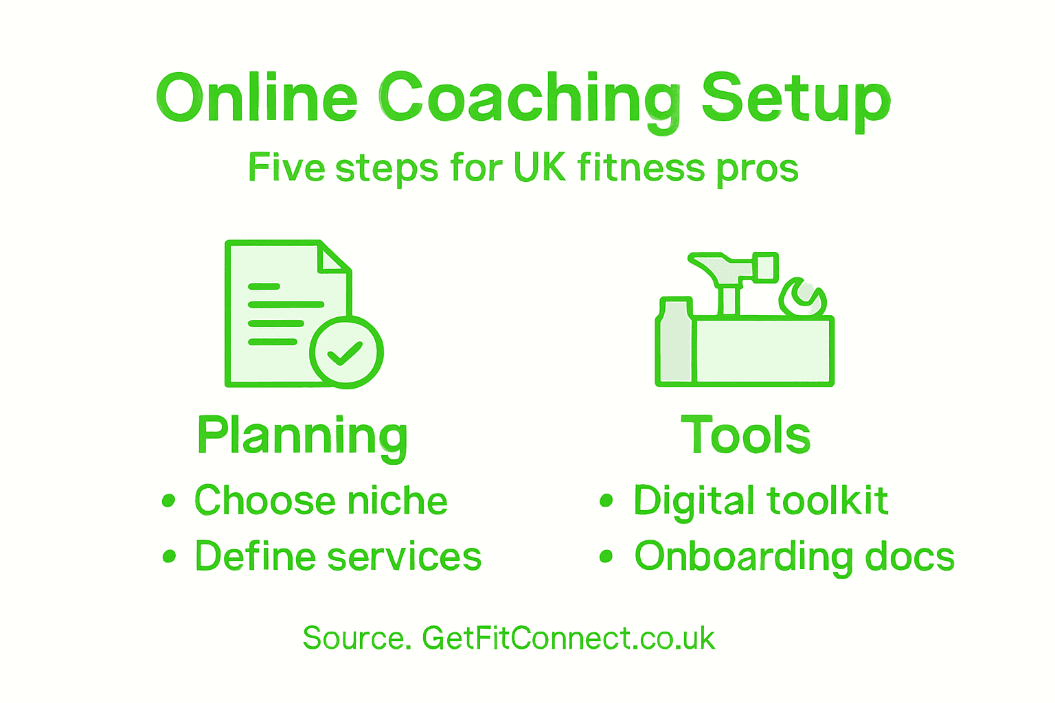 Infographic showing setup steps for fitness coaching