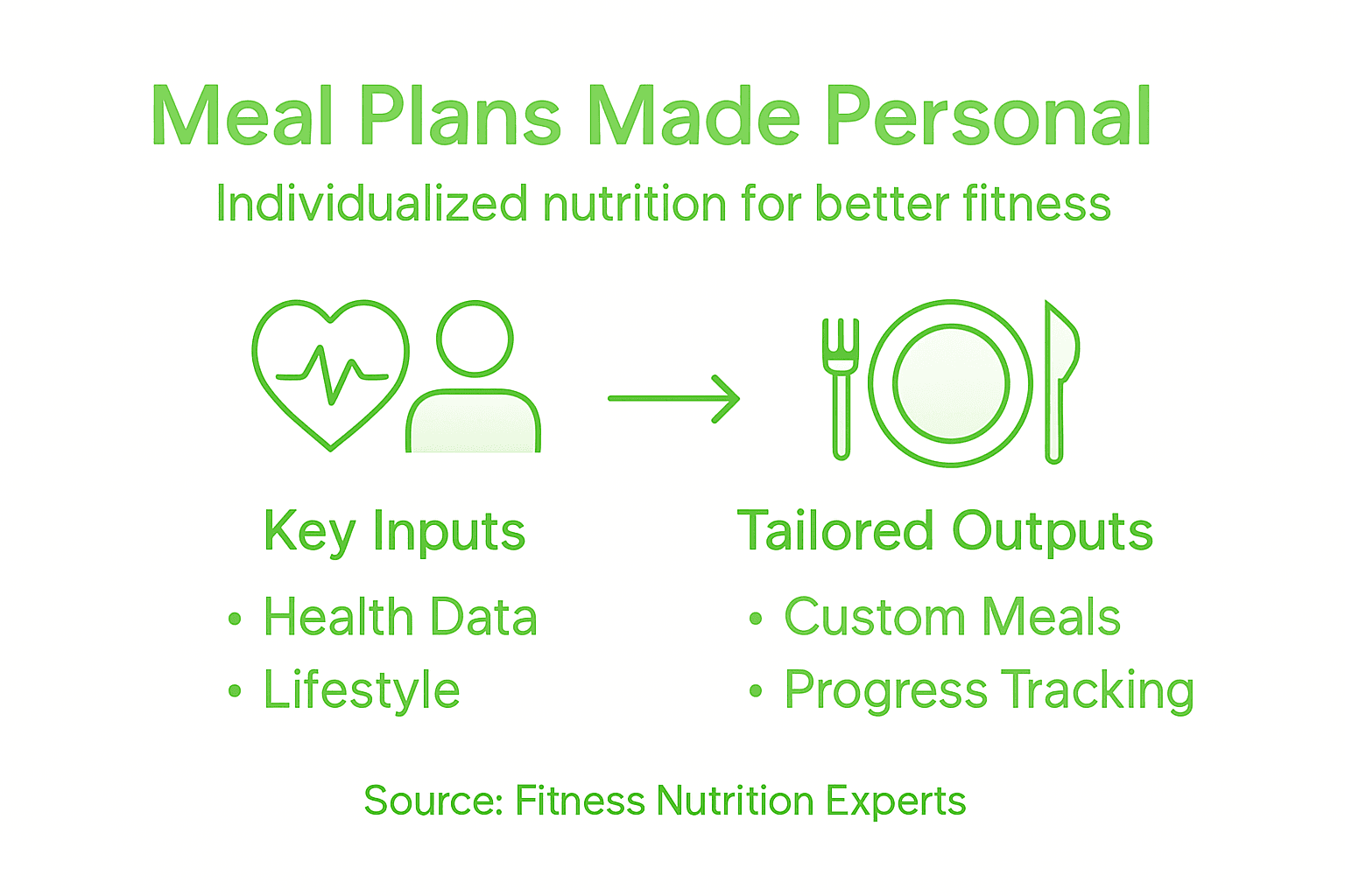 Infographic showing steps in personalised meal planning