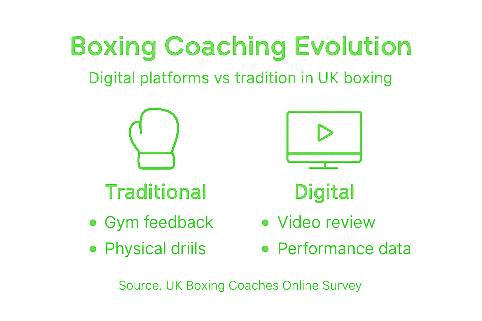 Infographic comparing traditional and digital coaching