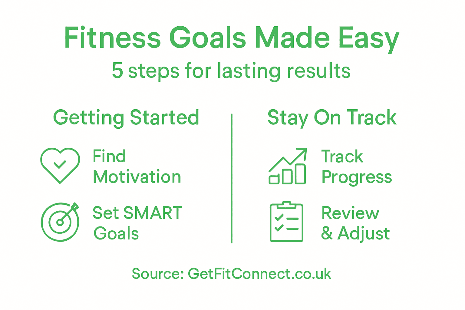 Infographic showing five steps fitness goal process