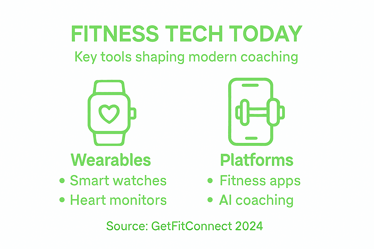 Infographic of core technologies in fitness coaching