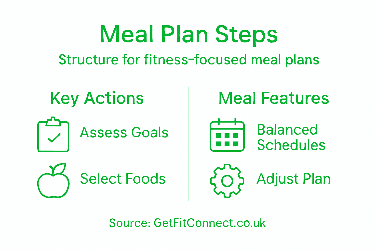 Infographic outlining meal plan structure steps