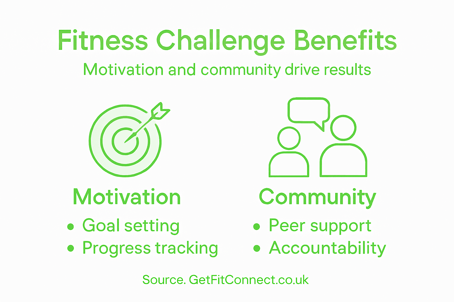 Infographic showing fitness challenge motivation and community