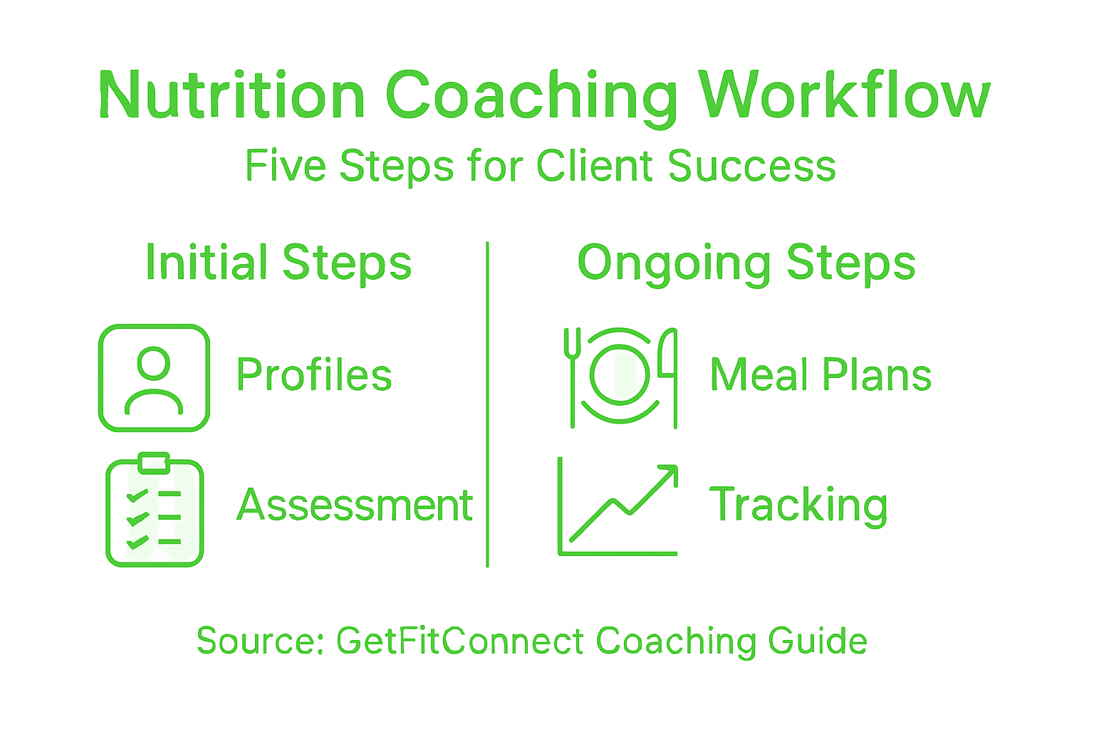 Infographic showing five-step nutrition coaching workflow