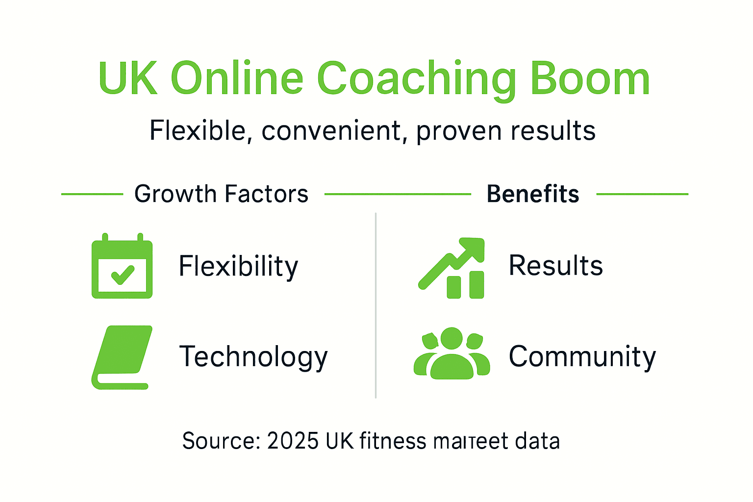 Infographic on online coaching growth drivers