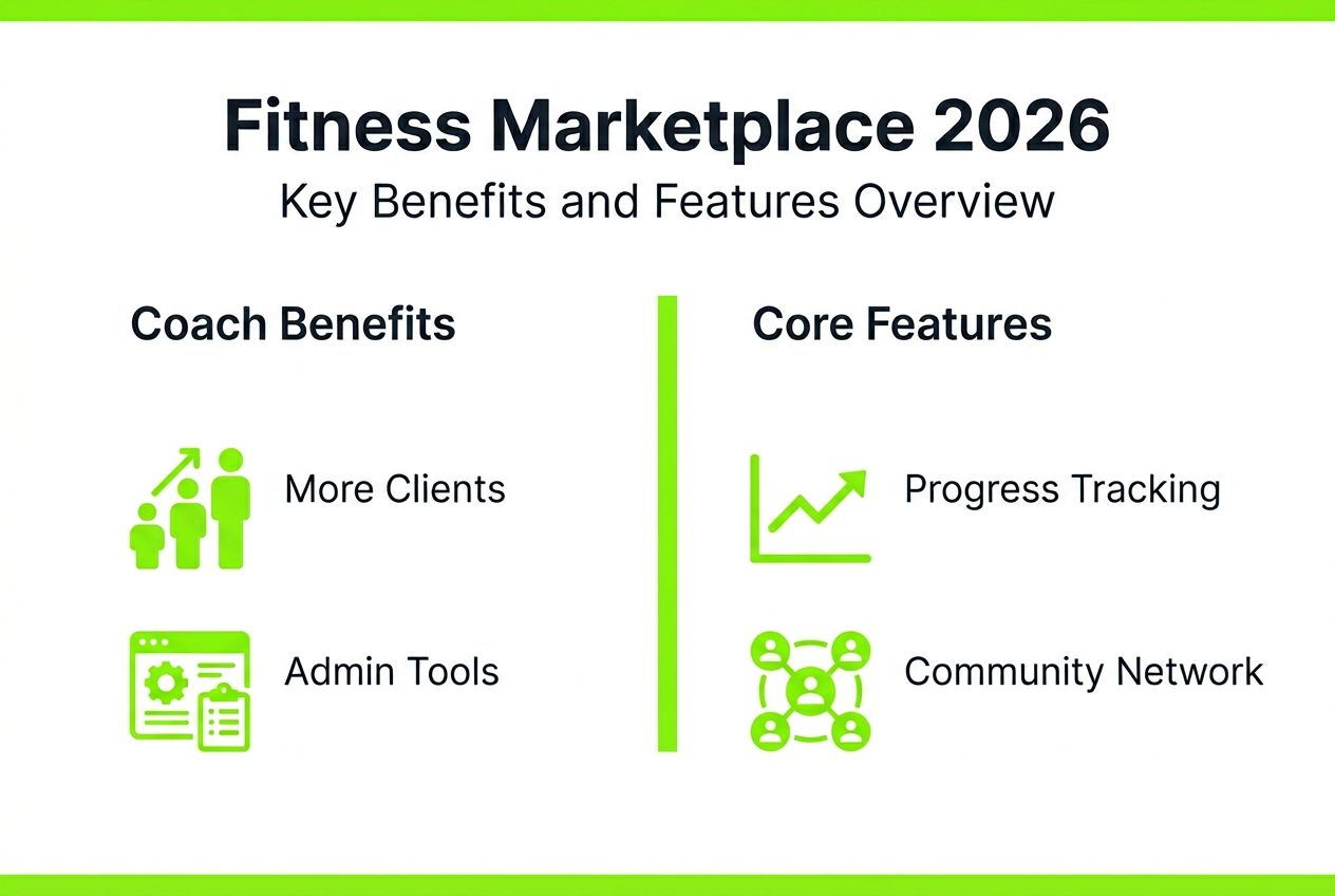 Infographic of fitness marketplace benefits and features