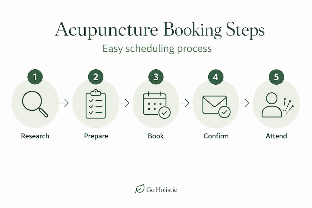 Infographic showing acupuncture booking steps